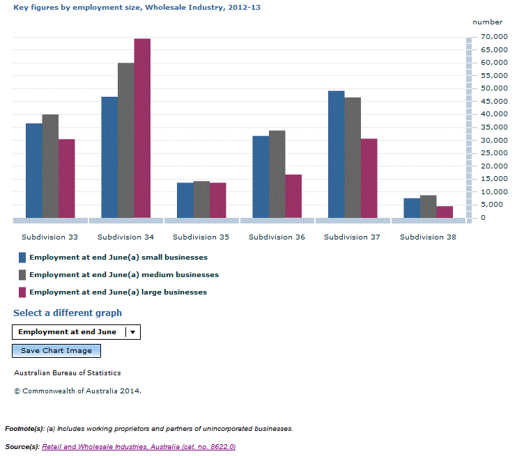 Graph Image for Key figures by employment size, Wholesale Industry, 2012-13